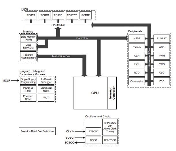 Block Diagram - Microchip Technology PIC16F18054/55/74/75 Microcontrollers